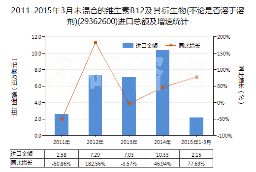 2011-2015年3月未混合的維生素B12及其衍生物(不論是否溶于溶劑)(29362600)進口總額及增速統(tǒng)計